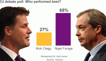 Poll by YouGov After Clegg and Farange's Second Debate